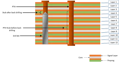 PCB Backdrilling Process Cross-Section