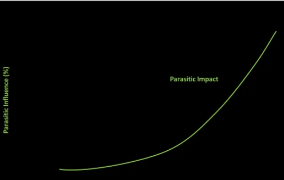 parasitic influence