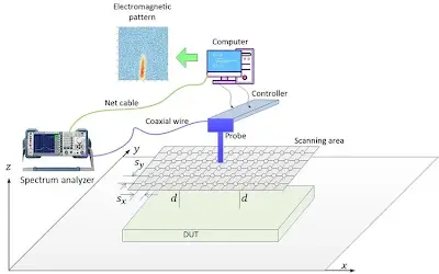 Near-Field Scanning EMI Setup