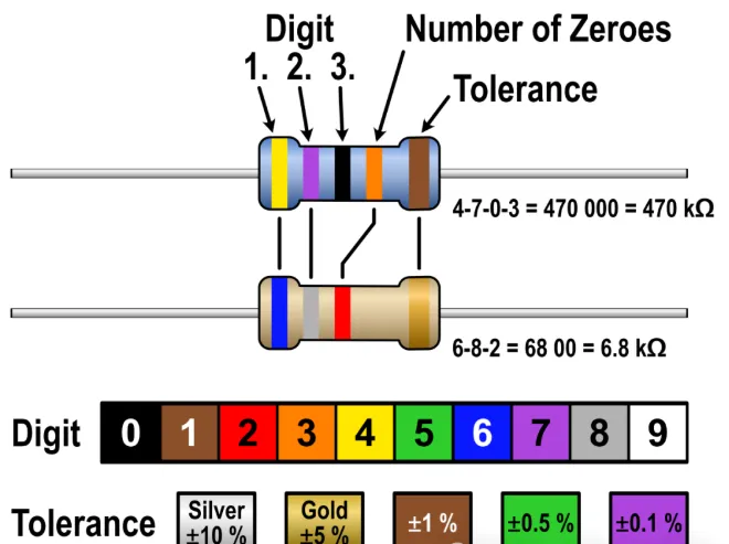 Standard color code table