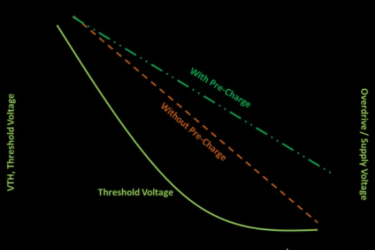 VTH,Threshold Voltage vs Overdrive/Supply Voltage