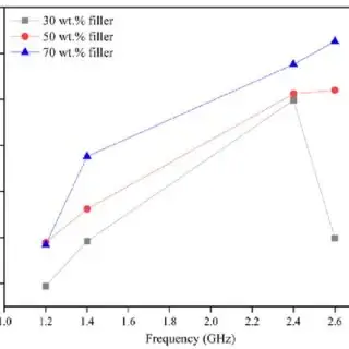 Gasket Shielding Effectiveness Graph