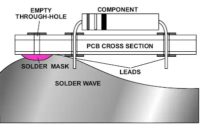 Diagram showing solder mask around a plated through-hole in THT PCB