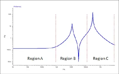 PDN Impedance Profile