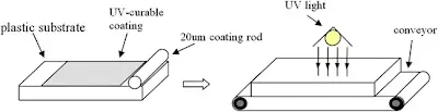 UV Curing Process Diagram
