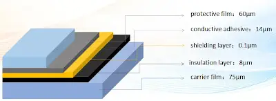EMI Shielding Layers in Multilayer PCB