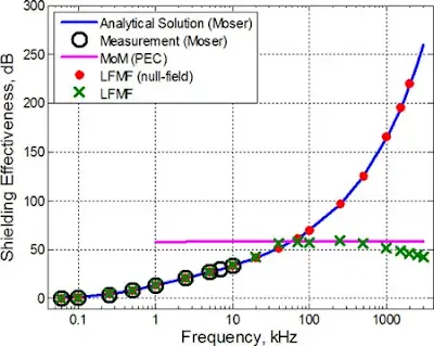Shielding Effectiveness vs Frequency Graph