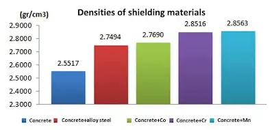 Comparison of Shielding Materials