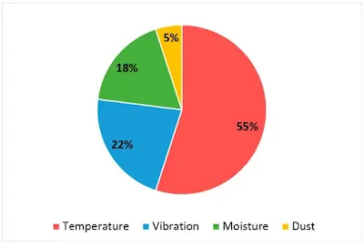 Environmental Stress Factors on PCB