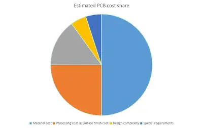 Pie chart illustrating material, fabrication, and testing cost proportions in PCB production