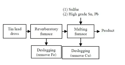 Tin Recycling Flowchart