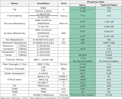 Dielectric Material Comparison Chart