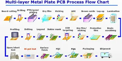 PCB Manufacturing Process Overview