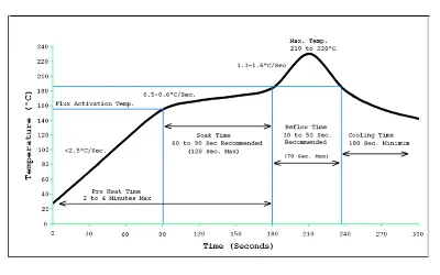 Reflow Oven Profile