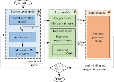 Multi-Physics Simulation Workflow