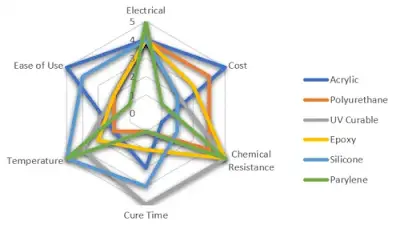 Comparison Chart of Conformal Coating Types