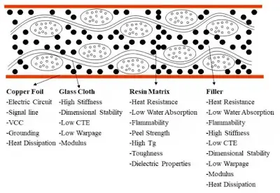 High-Tg Laminate Cross-Section