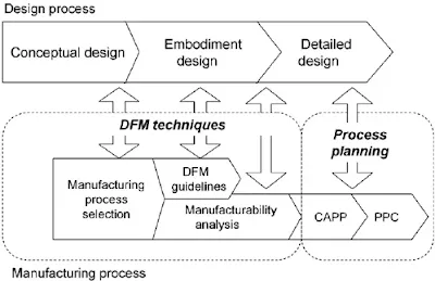 DFM Review Workflow Diagram