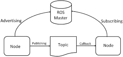 ROS Architecture Overview