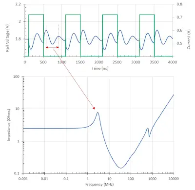 PDN Impedance Profile Graph