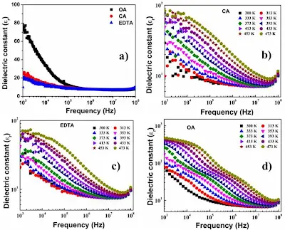 Dielectric Constant vs Frequency Graph