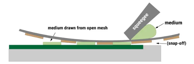 Silkscreen Printing Process