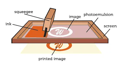 PCB Silkscreen Printing Process