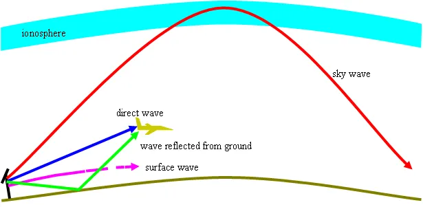 High-Frequency Signal Propagation