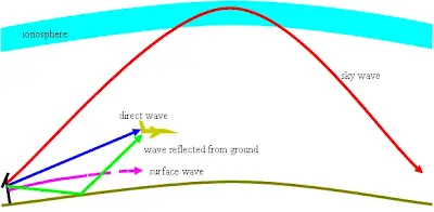 High-Frequency Signal Propagation