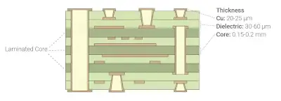 Organic Substrate PCB Layers