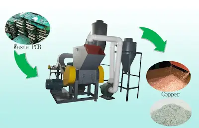Diagram showing shredding, separation, and metal recovery stages in PCB recycling