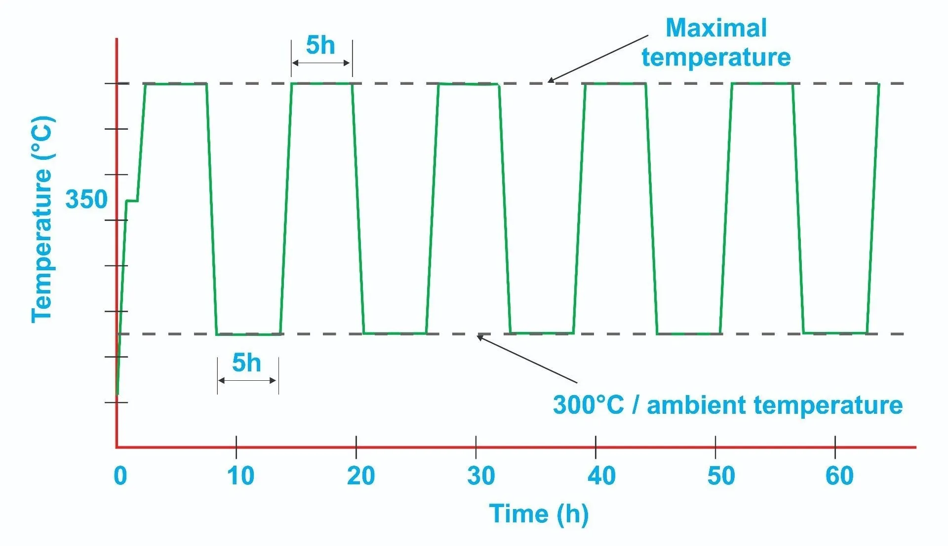 Thermal Cycling Test