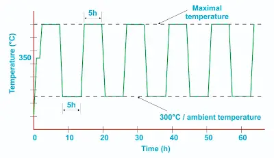Thermal Cycling Test