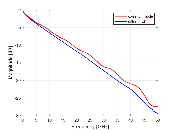 VNA S-Parameter Plot for PCB Trace