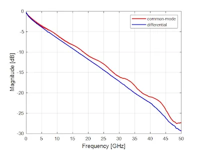VNA S-Parameter Plot for PCB Trace
