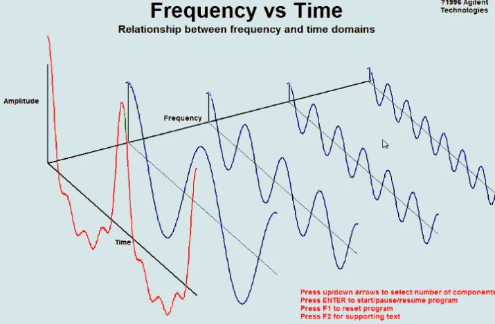 Frequency vs Time