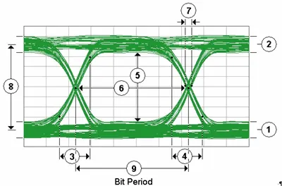 Eye Diagram Analysis for Signal Integrity