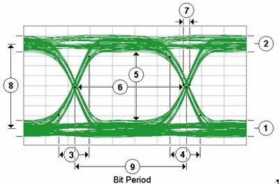 Eye Diagram Analysis for Signal Integrity