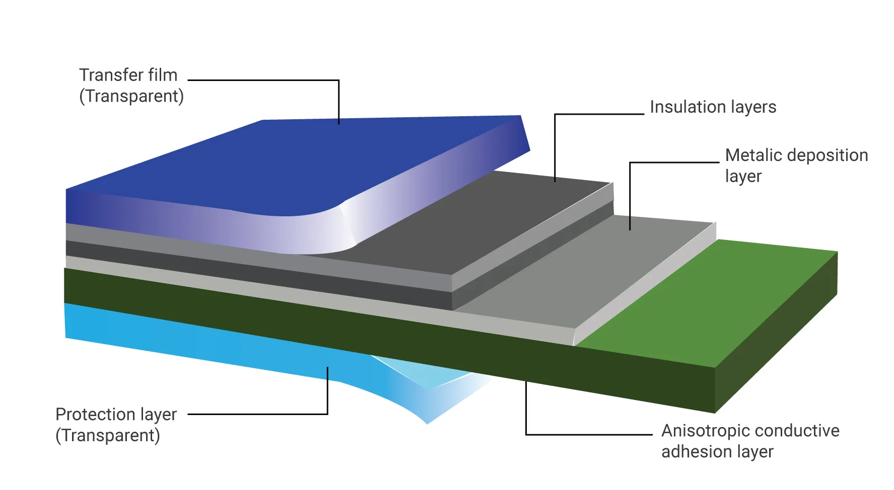 EMI Shielding PCB Layers