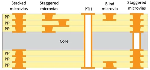 Microvia Structure in HDI PCB