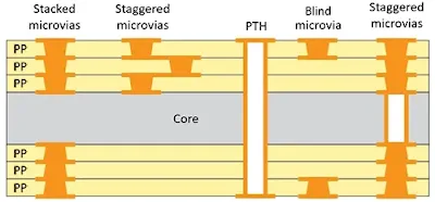 Microvia Structure in HDI PCB