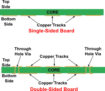 Cross-section diagram comparing single-sided and double-sided FR4 PCB construction with copper layers and substrate