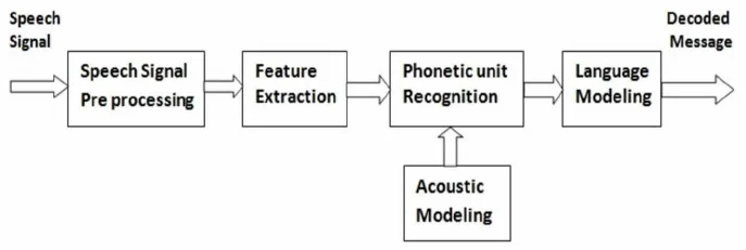 Speech Recognition Circuit Block Diagram