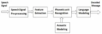 Speech Recognition Circuit Block Diagram