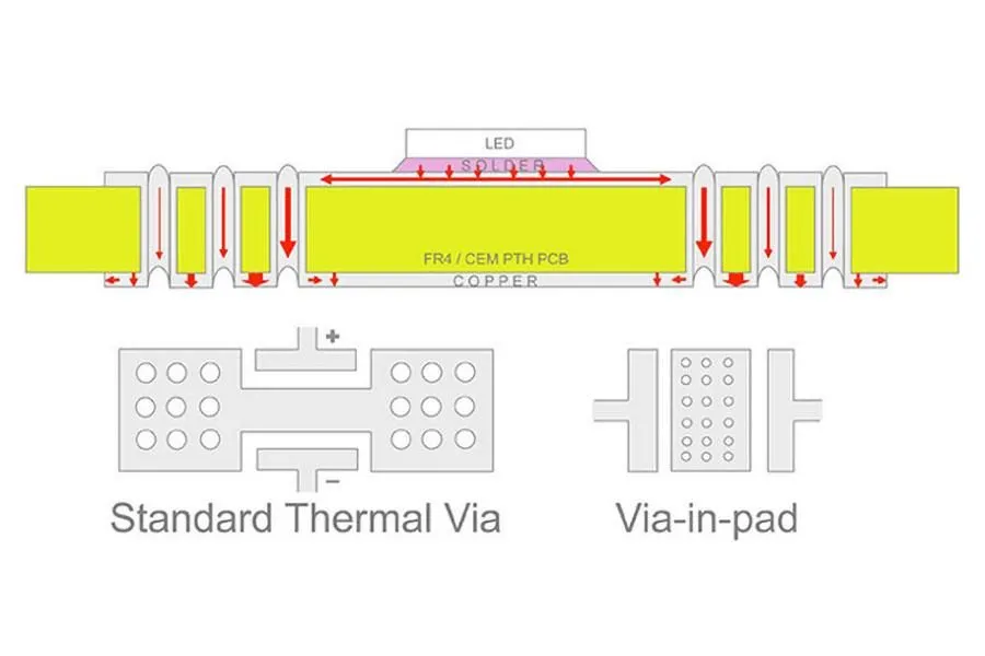 Thermal vias connecting copper layer to aluminum core in 2-layer metal core PCB