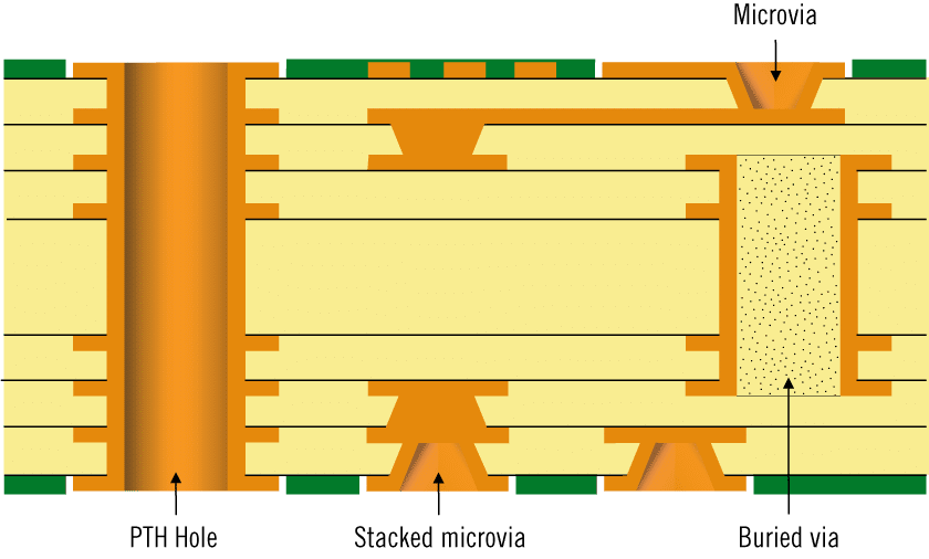 HDI PCB Cross-Section