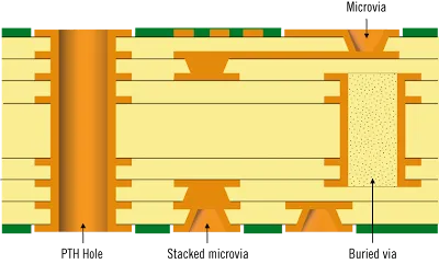 HDI PCB Cross-Section