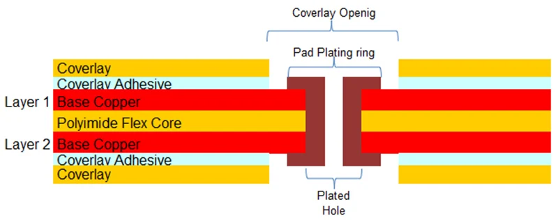 Cross section showing polyimide substrate, copper layers, and coverlay structure in double sided flexible PCB