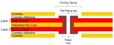 Cross section showing polyimide substrate, copper layers, and coverlay structure in double sided flexible PCB