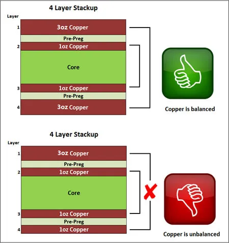 Heavy copper FR4 PCB copper imbalance and warpage prediction CAM analysis